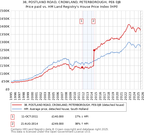 38, POSTLAND ROAD, CROWLAND, PETERBOROUGH, PE6 0JB: Price paid vs HM Land Registry's House Price Index