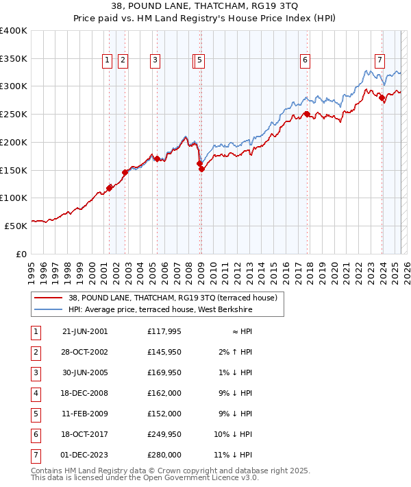 38, POUND LANE, THATCHAM, RG19 3TQ: Price paid vs HM Land Registry's House Price Index