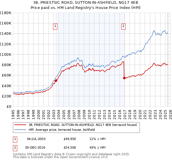 38, PRIESTSIC ROAD, SUTTON-IN-ASHFIELD, NG17 4EB: Price paid vs HM Land Registry's House Price Index