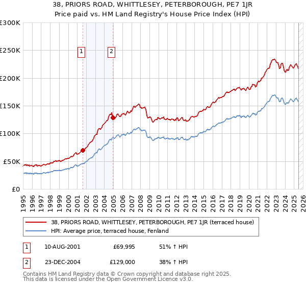 38, PRIORS ROAD, WHITTLESEY, PETERBOROUGH, PE7 1JR: Price paid vs HM Land Registry's House Price Index