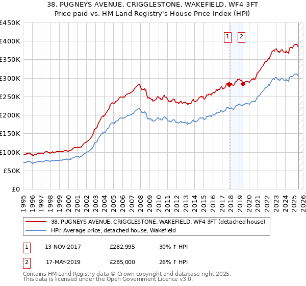 38, PUGNEYS AVENUE, CRIGGLESTONE, WAKEFIELD, WF4 3FT: Price paid vs HM Land Registry's House Price Index