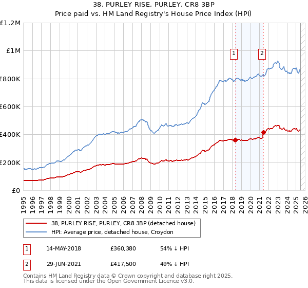 38, PURLEY RISE, PURLEY, CR8 3BP: Price paid vs HM Land Registry's House Price Index