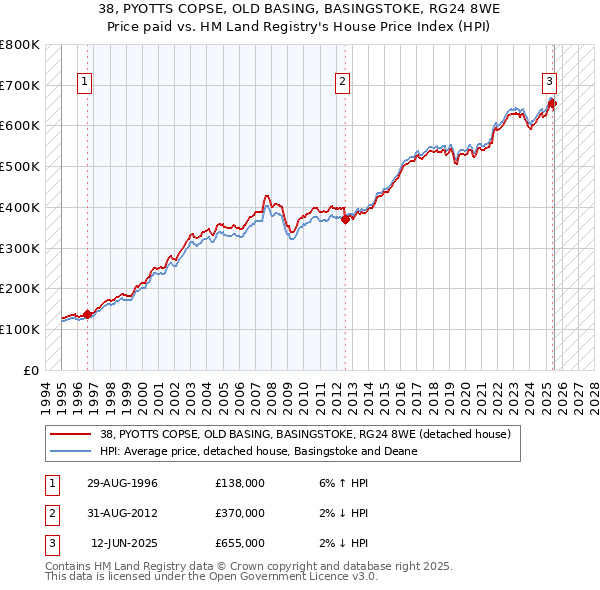 38, PYOTTS COPSE, OLD BASING, BASINGSTOKE, RG24 8WE: Price paid vs HM Land Registry's House Price Index