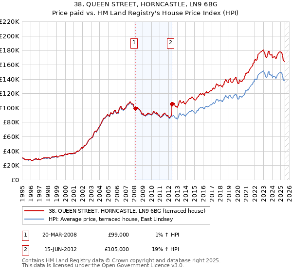 38, QUEEN STREET, HORNCASTLE, LN9 6BG: Price paid vs HM Land Registry's House Price Index