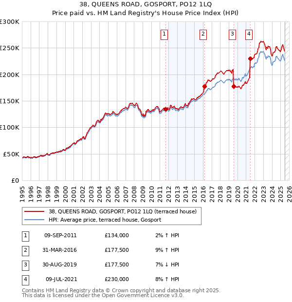 38, QUEENS ROAD, GOSPORT, PO12 1LQ: Price paid vs HM Land Registry's House Price Index