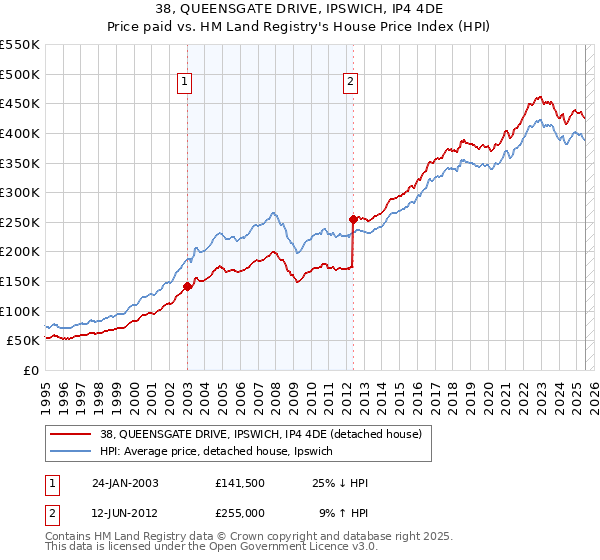 38, QUEENSGATE DRIVE, IPSWICH, IP4 4DE: Price paid vs HM Land Registry's House Price Index