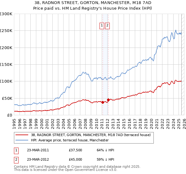 38, RADNOR STREET, GORTON, MANCHESTER, M18 7AD: Price paid vs HM Land Registry's House Price Index
