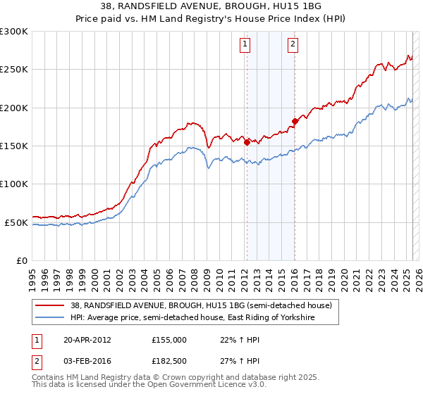 38, RANDSFIELD AVENUE, BROUGH, HU15 1BG: Price paid vs HM Land Registry's House Price Index