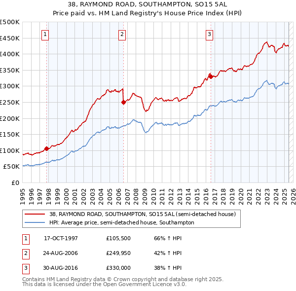 38, RAYMOND ROAD, SOUTHAMPTON, SO15 5AL: Price paid vs HM Land Registry's House Price Index