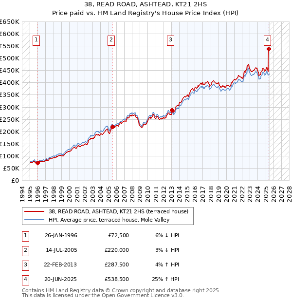 38, READ ROAD, ASHTEAD, KT21 2HS: Price paid vs HM Land Registry's House Price Index