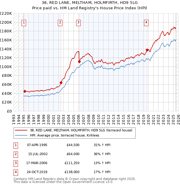38, RED LANE, MELTHAM, HOLMFIRTH, HD9 5LG: Price paid vs HM Land Registry's House Price Index