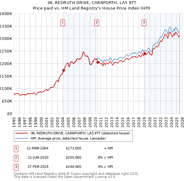38, REDRUTH DRIVE, CARNFORTH, LA5 9TT: Price paid vs HM Land Registry's House Price Index