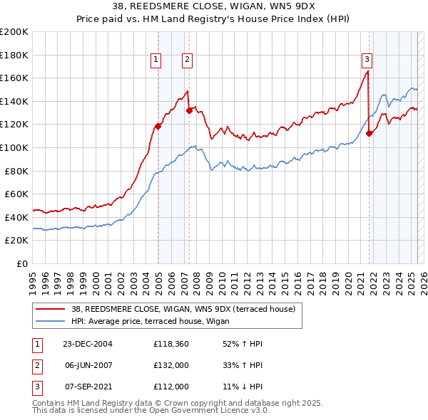 38, REEDSMERE CLOSE, WIGAN, WN5 9DX: Price paid vs HM Land Registry's House Price Index