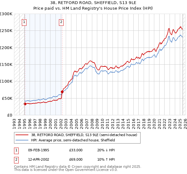 38, RETFORD ROAD, SHEFFIELD, S13 9LE: Price paid vs HM Land Registry's House Price Index