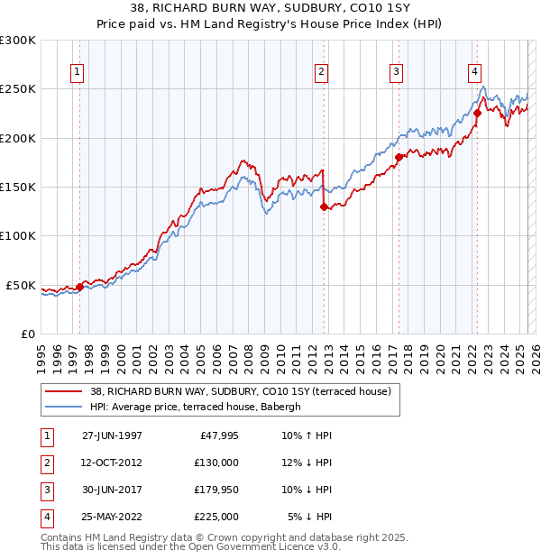 38, RICHARD BURN WAY, SUDBURY, CO10 1SY: Price paid vs HM Land Registry's House Price Index