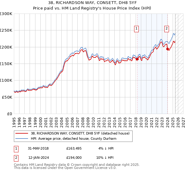 38, RICHARDSON WAY, CONSETT, DH8 5YF: Price paid vs HM Land Registry's House Price Index