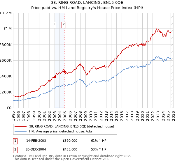 38, RING ROAD, LANCING, BN15 0QE: Price paid vs HM Land Registry's House Price Index