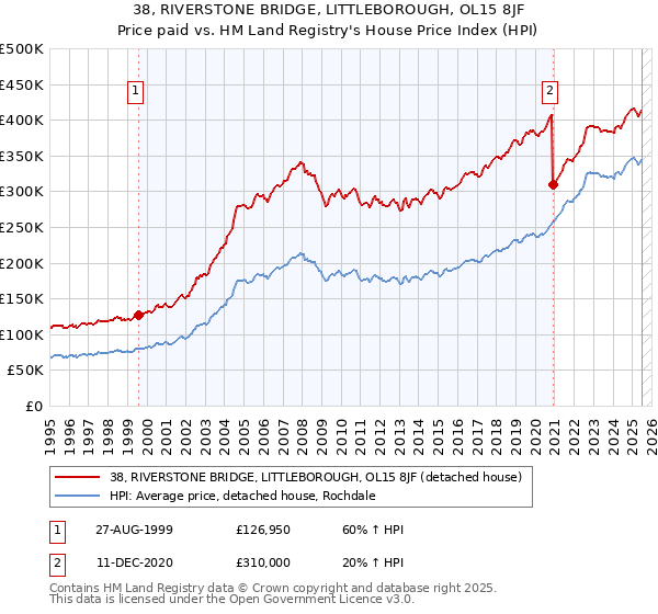 38, RIVERSTONE BRIDGE, LITTLEBOROUGH, OL15 8JF: Price paid vs HM Land Registry's House Price Index