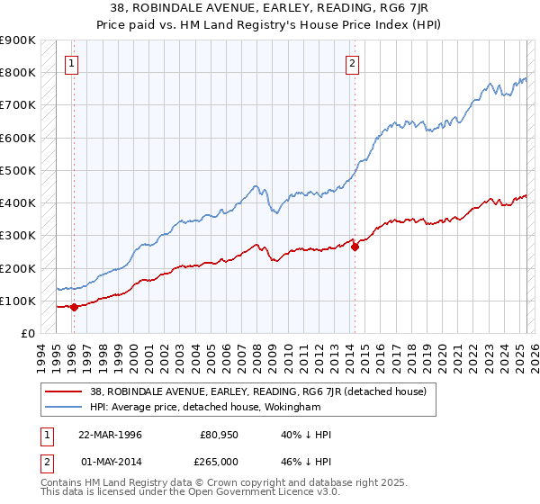 38, ROBINDALE AVENUE, EARLEY, READING, RG6 7JR: Price paid vs HM Land Registry's House Price Index