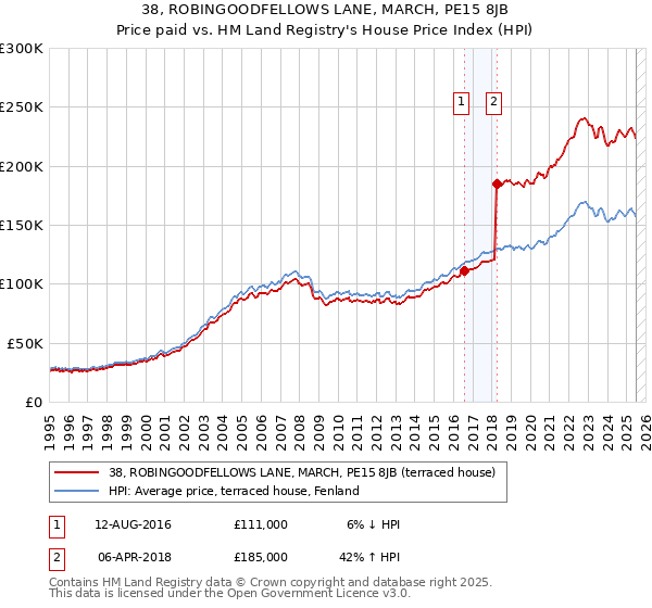 38, ROBINGOODFELLOWS LANE, MARCH, PE15 8JB: Price paid vs HM Land Registry's House Price Index