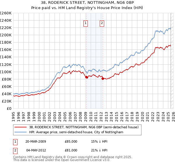38, RODERICK STREET, NOTTINGHAM, NG6 0BP: Price paid vs HM Land Registry's House Price Index