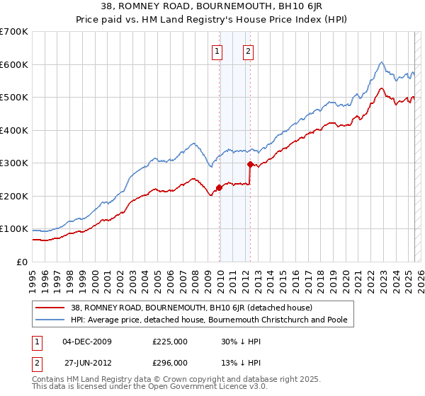 38, ROMNEY ROAD, BOURNEMOUTH, BH10 6JR: Price paid vs HM Land Registry's House Price Index