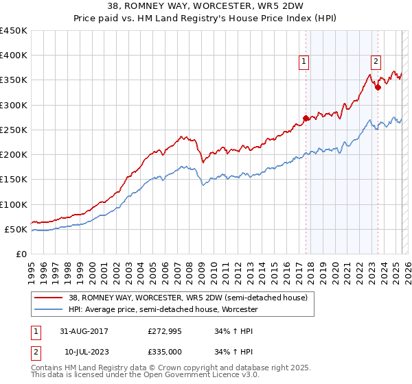 38, ROMNEY WAY, WORCESTER, WR5 2DW: Price paid vs HM Land Registry's House Price Index