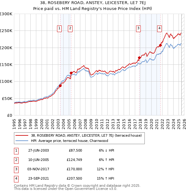 38, ROSEBERY ROAD, ANSTEY, LEICESTER, LE7 7EJ: Price paid vs HM Land Registry's House Price Index