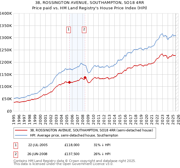 38, ROSSINGTON AVENUE, SOUTHAMPTON, SO18 4RR: Price paid vs HM Land Registry's House Price Index