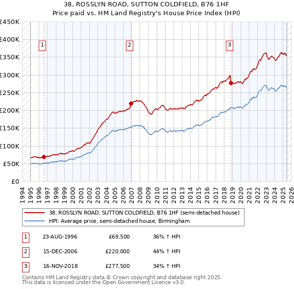 38, ROSSLYN ROAD, SUTTON COLDFIELD, B76 1HF: Price paid vs HM Land Registry's House Price Index