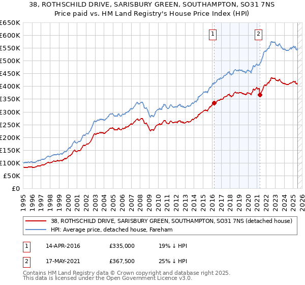 38, ROTHSCHILD DRIVE, SARISBURY GREEN, SOUTHAMPTON, SO31 7NS: Price paid vs HM Land Registry's House Price Index