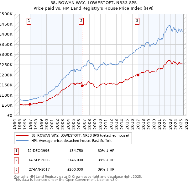 38, ROWAN WAY, LOWESTOFT, NR33 8PS: Price paid vs HM Land Registry's House Price Index