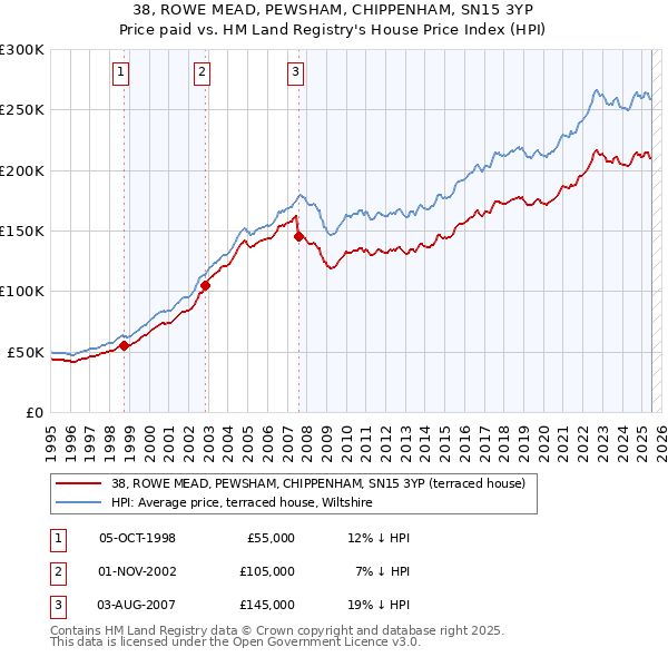 38, ROWE MEAD, PEWSHAM, CHIPPENHAM, SN15 3YP: Price paid vs HM Land Registry's House Price Index