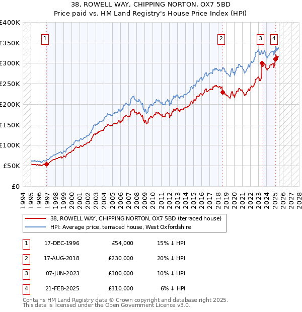 38, ROWELL WAY, CHIPPING NORTON, OX7 5BD: Price paid vs HM Land Registry's House Price Index