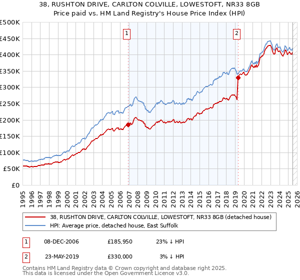 38, RUSHTON DRIVE, CARLTON COLVILLE, LOWESTOFT, NR33 8GB: Price paid vs HM Land Registry's House Price Index