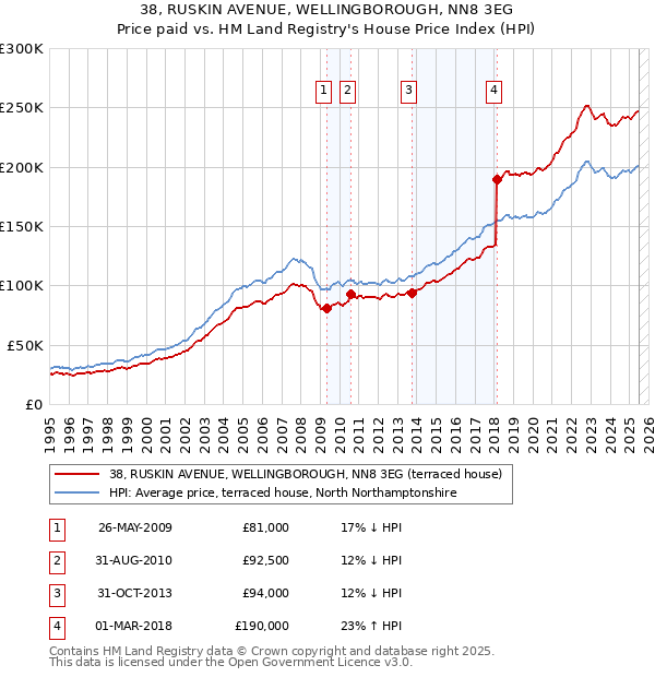 38, RUSKIN AVENUE, WELLINGBOROUGH, NN8 3EG: Price paid vs HM Land Registry's House Price Index