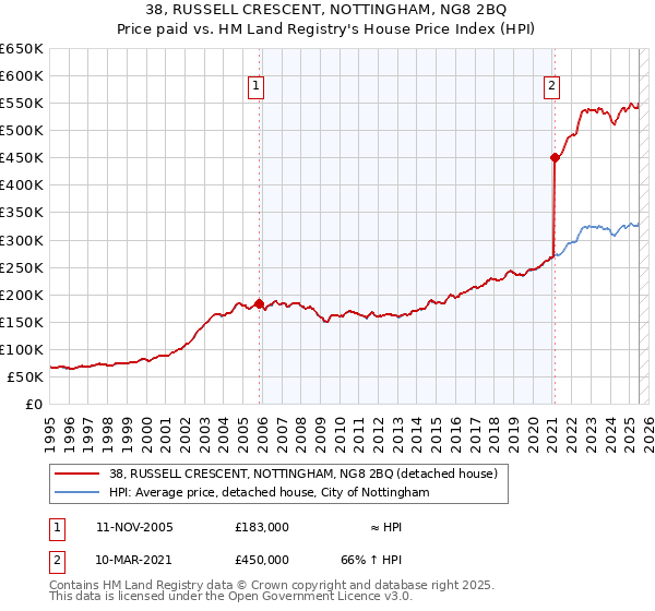 38, RUSSELL CRESCENT, NOTTINGHAM, NG8 2BQ: Price paid vs HM Land Registry's House Price Index