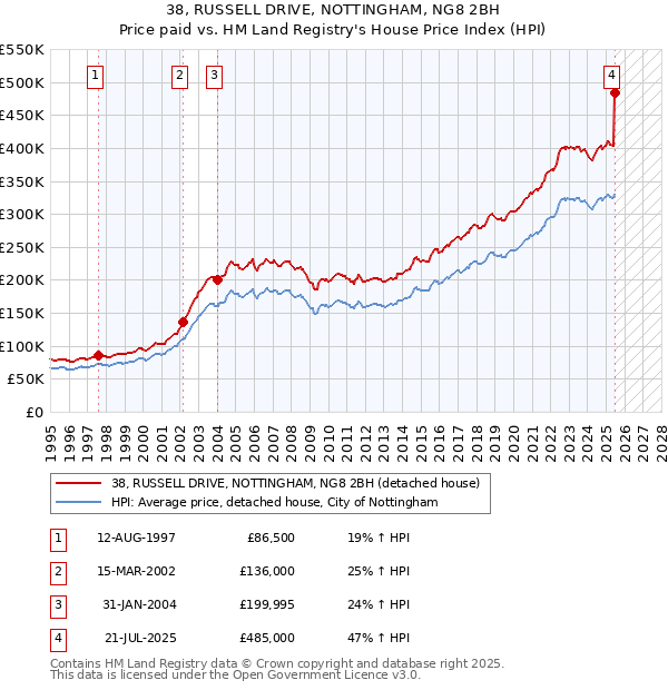 38, RUSSELL DRIVE, NOTTINGHAM, NG8 2BH: Price paid vs HM Land Registry's House Price Index