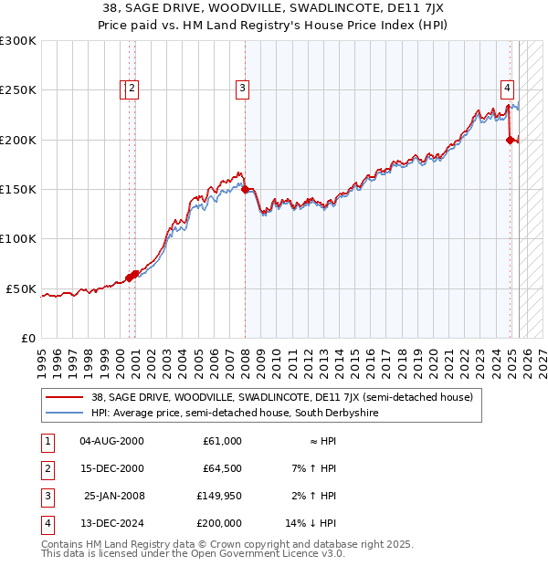 38, SAGE DRIVE, WOODVILLE, SWADLINCOTE, DE11 7JX: Price paid vs HM Land Registry's House Price Index