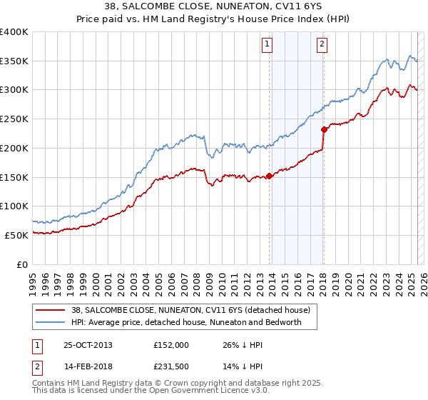 38, SALCOMBE CLOSE, NUNEATON, CV11 6YS: Price paid vs HM Land Registry's House Price Index