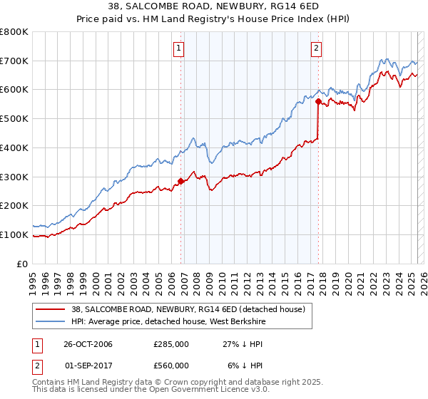 38, SALCOMBE ROAD, NEWBURY, RG14 6ED: Price paid vs HM Land Registry's House Price Index