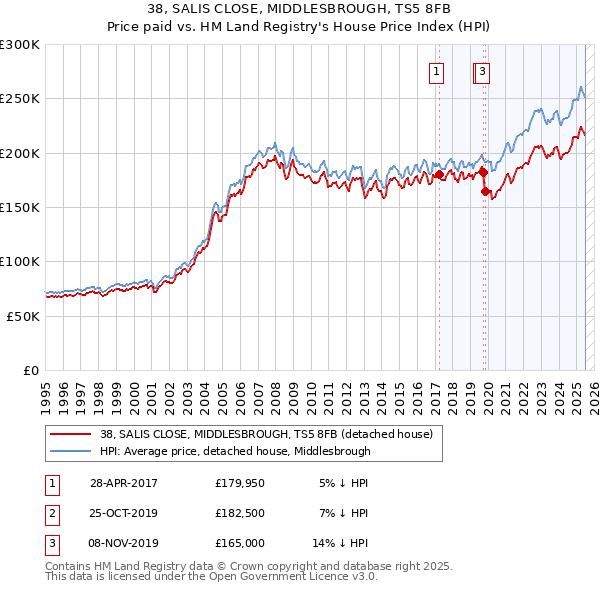 38, SALIS CLOSE, MIDDLESBROUGH, TS5 8FB: Price paid vs HM Land Registry's House Price Index