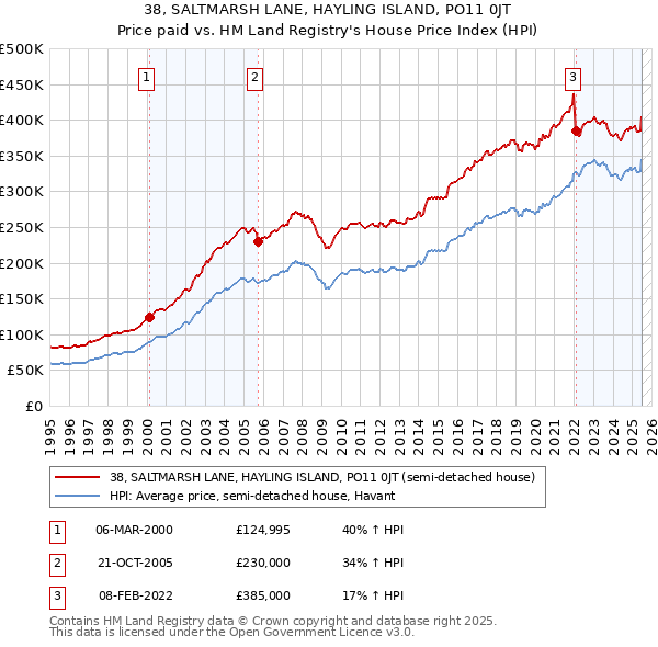 38, SALTMARSH LANE, HAYLING ISLAND, PO11 0JT: Price paid vs HM Land Registry's House Price Index