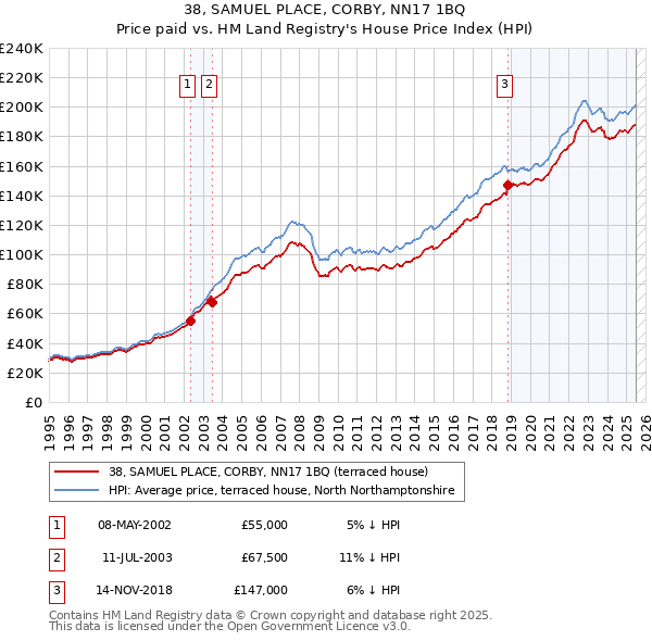 38, SAMUEL PLACE, CORBY, NN17 1BQ: Price paid vs HM Land Registry's House Price Index