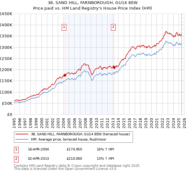 38, SAND HILL, FARNBOROUGH, GU14 8EW: Price paid vs HM Land Registry's House Price Index
