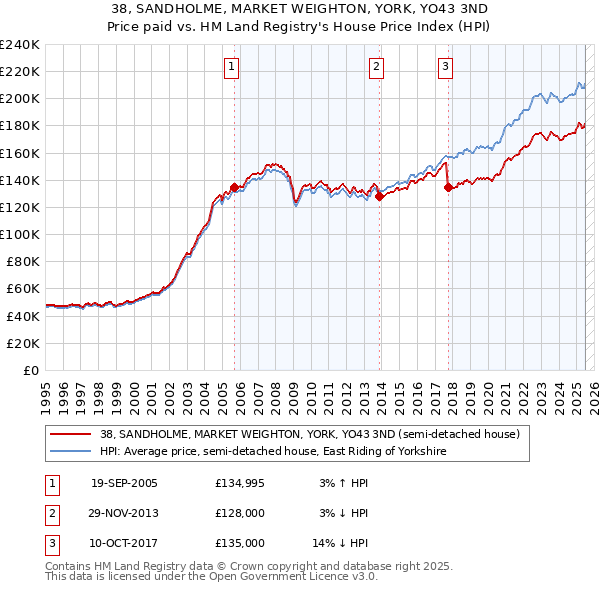 38, SANDHOLME, MARKET WEIGHTON, YORK, YO43 3ND: Price paid vs HM Land Registry's House Price Index