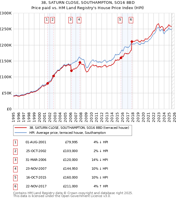 38, SATURN CLOSE, SOUTHAMPTON, SO16 8BD: Price paid vs HM Land Registry's House Price Index