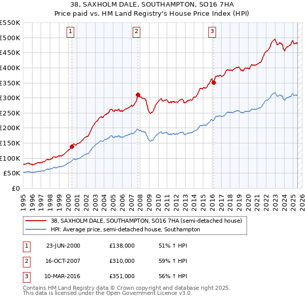 38, SAXHOLM DALE, SOUTHAMPTON, SO16 7HA: Price paid vs HM Land Registry's House Price Index