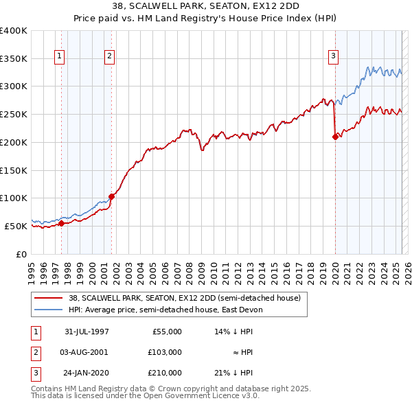 38, SCALWELL PARK, SEATON, EX12 2DD: Price paid vs HM Land Registry's House Price Index