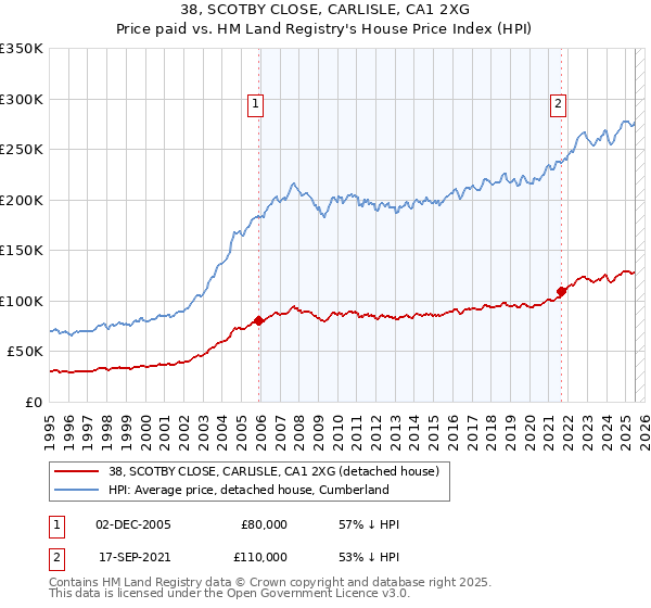 38, SCOTBY CLOSE, CARLISLE, CA1 2XG: Price paid vs HM Land Registry's House Price Index